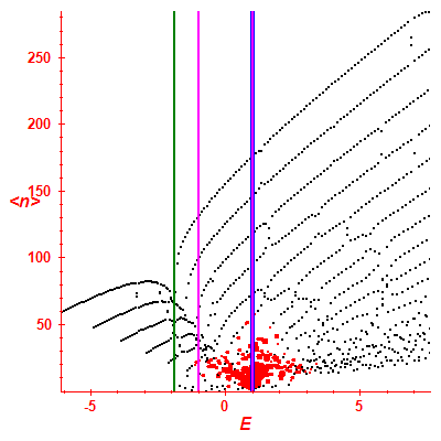 Peres lattice <N>